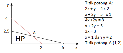 (f) hitungkan luas di bawah . Contoh Soal Program Linear Metode Grafik Dan Penyelesaiannya - wildloced